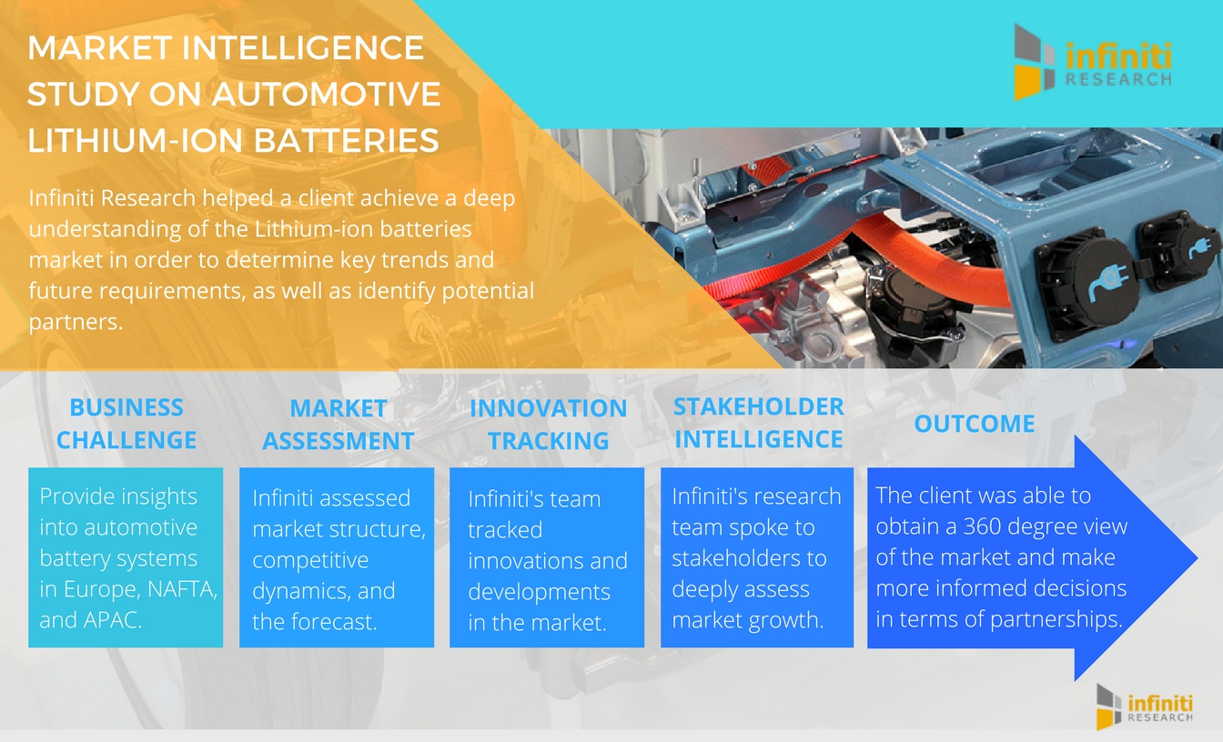 AUTOMOTIVE LITHIUM-ION BATTERIES