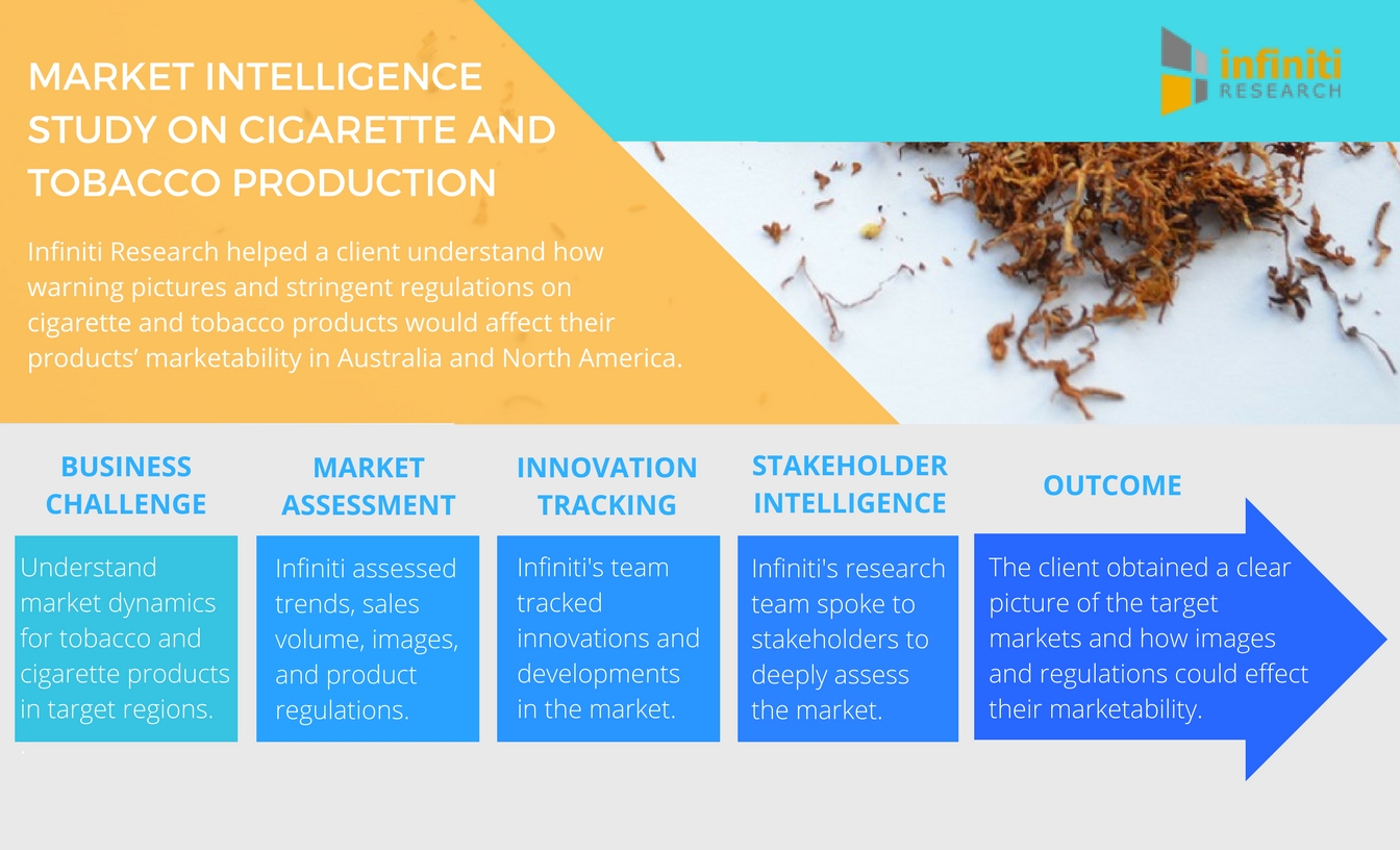 Cigarette and Tobacco Production