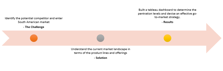 Market entry study