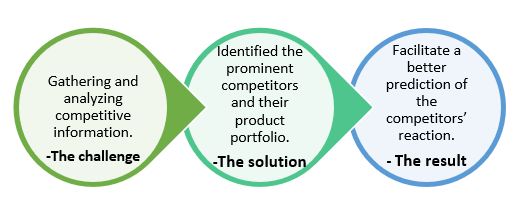 IR- competitor analysis