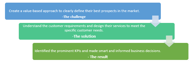 IR- customer segmentation