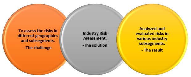 Risk Assessment