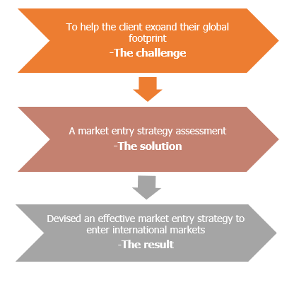 market entry