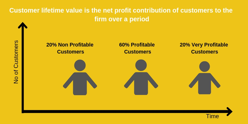 customer lifetime value