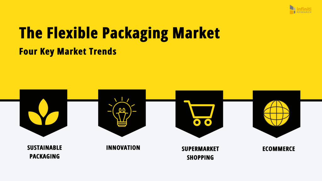  Flexible Packaging Market