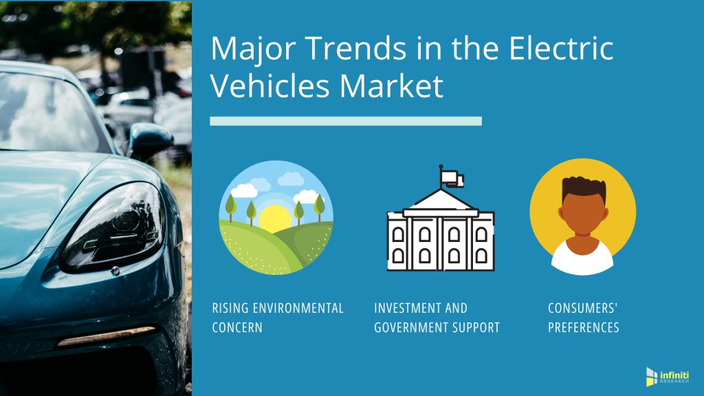 Electric Vehicles Market + Market Trends Analysis