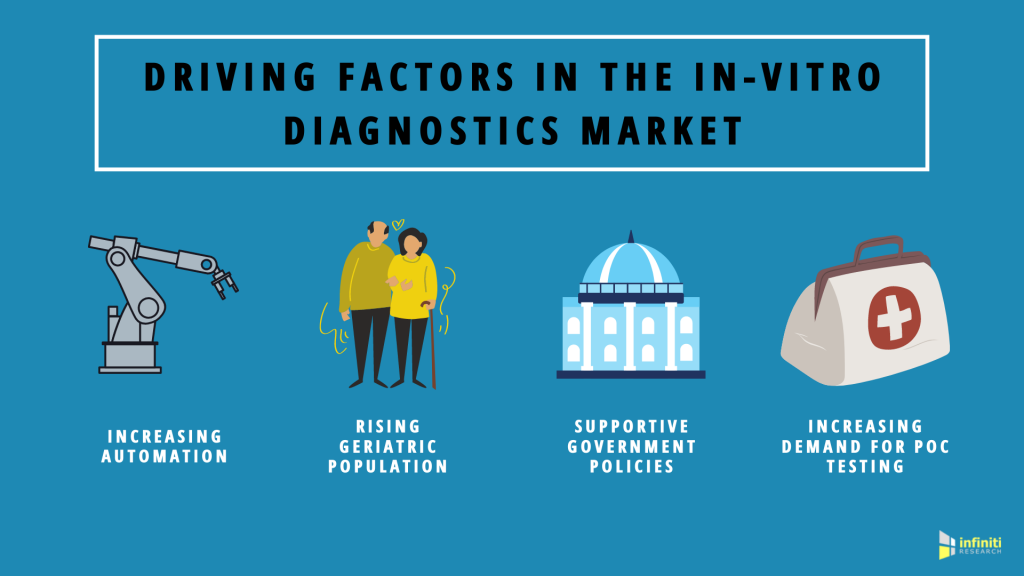 in-vitro diagnostics market