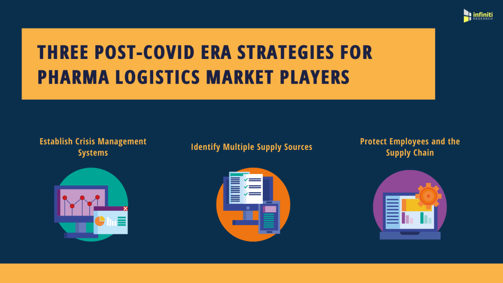 Pharma Logistics + Market Research