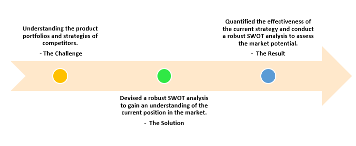 Strategic Analysis