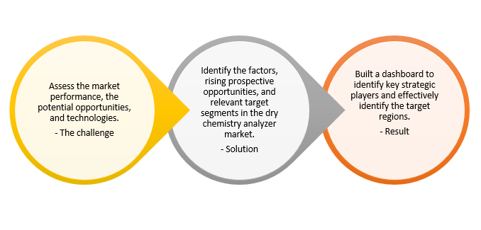 Market intelligence engagement