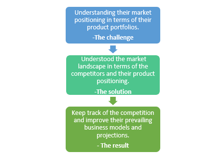 IR- industry analysis