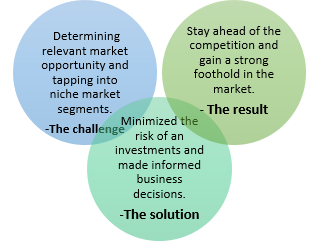 IR- Market intelligence