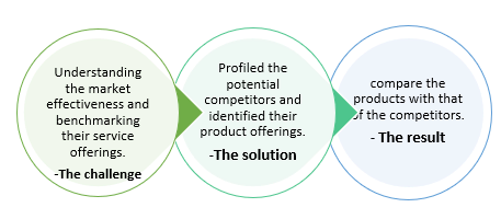 IR- competitor analysis