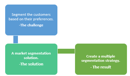 IR- customer segmentation