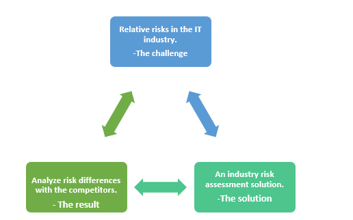 IR- industry risk assessment