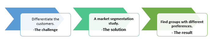 IR- market segmentation