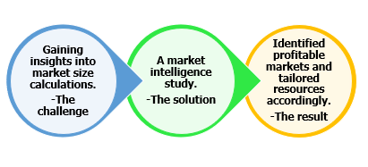 market intelligence