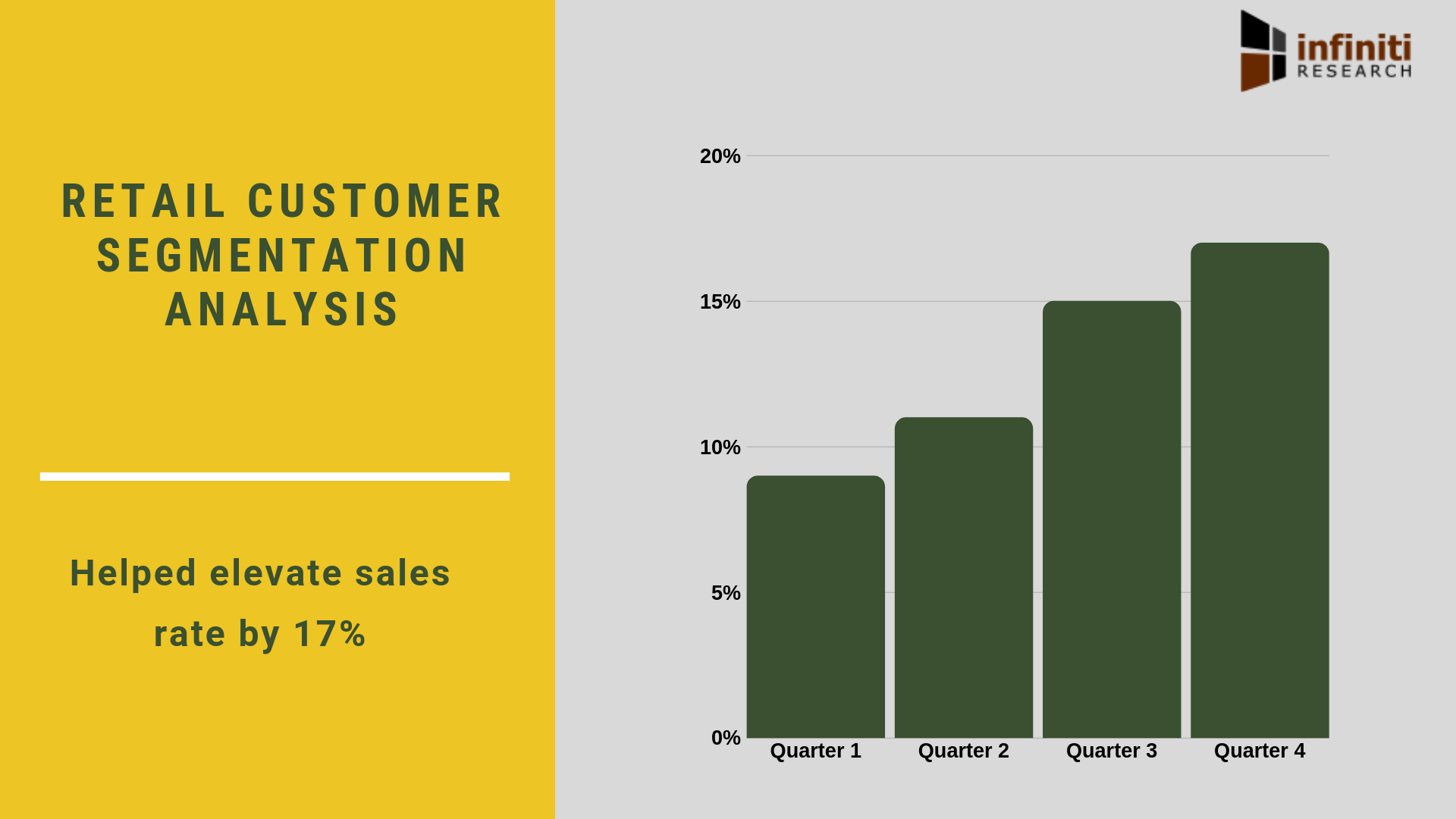 Retail customer segmentation