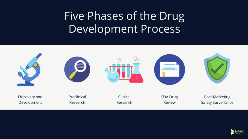 Drug Development Process + Product Research