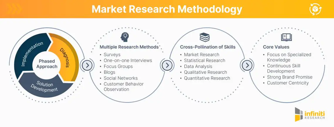 research methods for business